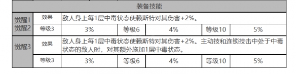 白夜极光赖斯特怎么样 赖斯特角色面板与装备技能数据一览