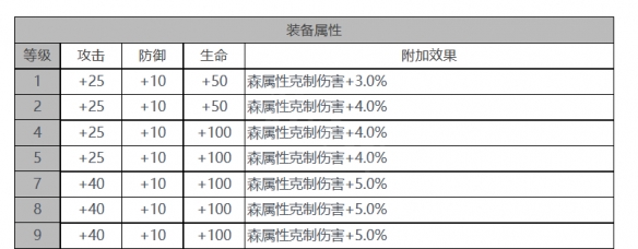 白夜极光赖斯特怎么样 赖斯特角色面板与装备技能数据一览