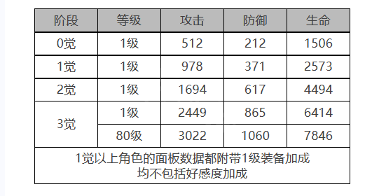 白夜极光赖斯特怎么样 赖斯特角色面板与装备技能数据一览