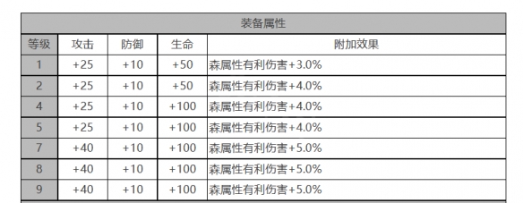 白夜极光帕索罗怎么样 帕索罗角色面板与装备技能数据一览