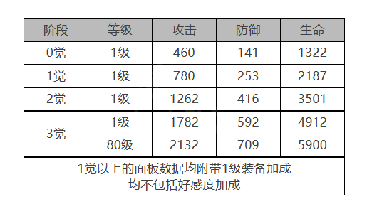 白夜极光帕索罗怎么样 帕索罗角色面板与装备技能数据一览