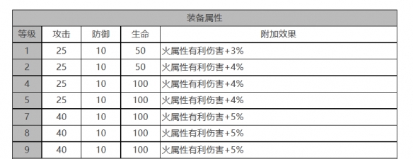 白夜极光索克&贝克怎么样 索克&贝克角色面板与装备技能数据一览