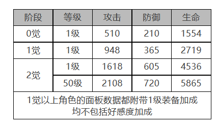 白夜极光索克&贝克怎么样 索克&贝克角色面板与装备技能数据一览