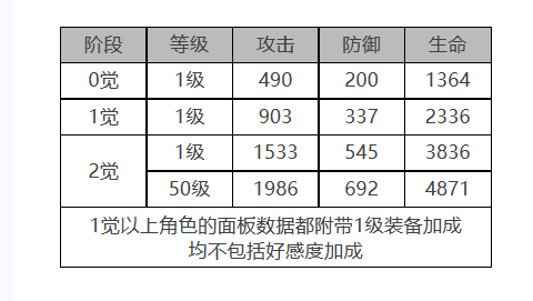 白夜极光佩皮怎么样 佩皮角色面板与装备技能数据一览