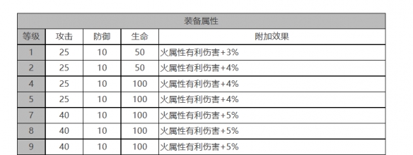 白夜极光佩皮怎么样 佩皮角色面板与装备技能数据一览