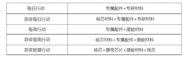 明日之后简单生存专服第四批开发内容 最新开发内容一览