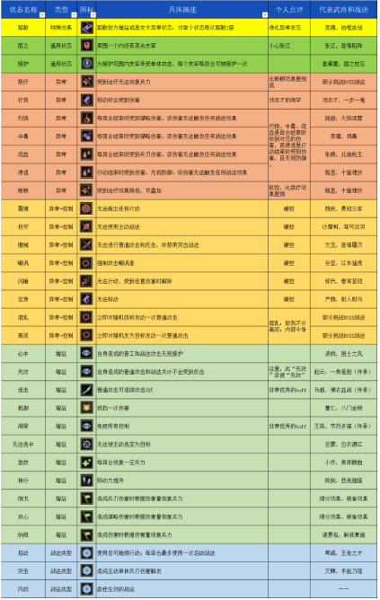 三国志战棋版状态有哪些 32种状态详解一览