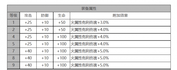 白夜极光钱德拉怎么样 钱德拉角色面板与装备技能数据一览