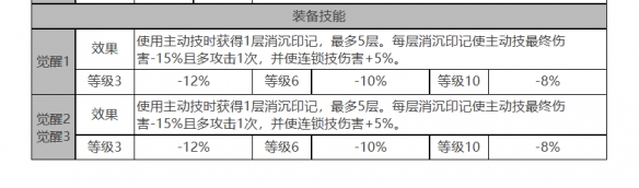 白夜极光钱德拉怎么样 钱德拉角色面板与装备技能数据一览