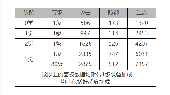 白夜极光钱德拉怎么样 钱德拉角色面板与装备技能数据一览