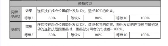 白夜极光帕蒂&帕西怎么样 帕蒂&帕西角色面板与装备技能数据一览