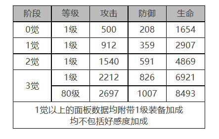 白夜极光帕蒂&帕西怎么样 帕蒂&帕西角色面板与装备技能数据一览