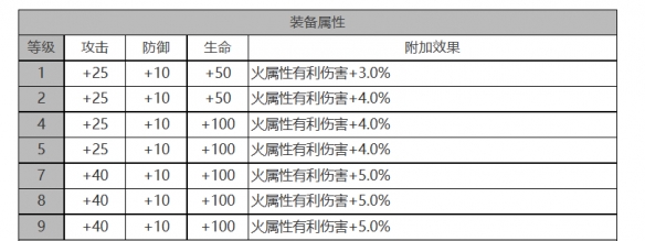 白夜极光帕蒂&帕西怎么样 帕蒂&帕西角色面板与装备技能数据一览