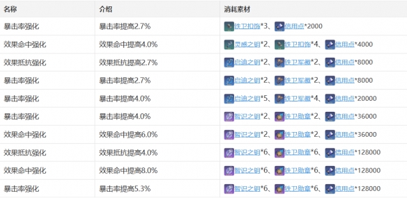 崩坏星穹铁道希露瓦角色图鉴 希露瓦技能天赋星魂消耗材料一览