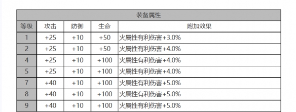 白夜极光琼妮布姆怎么样 琼妮布姆角色面板与装备技能数据一览