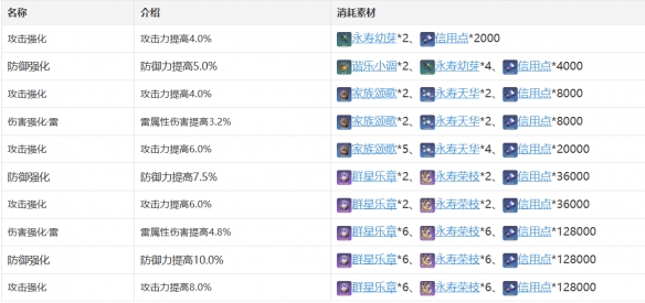 崩坏星穹铁道停云角色图鉴 停云技能天赋星魂消耗材料一览