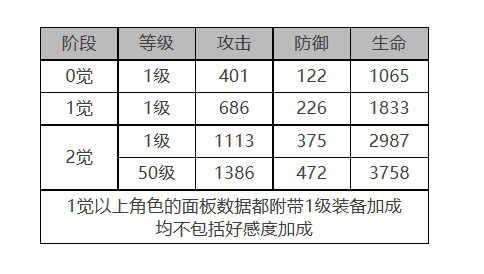 白夜极光小不点怎么样 小不点角色面板与装备技能数据一览