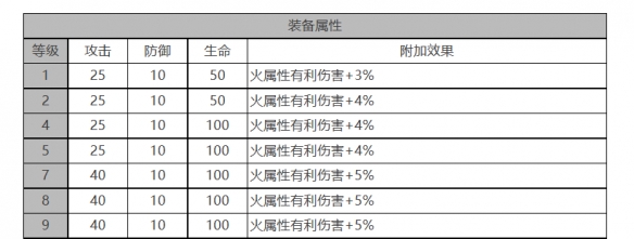 白夜极光小不点怎么样 小不点角色面板与装备技能数据一览