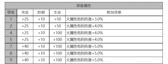 白夜极光圣钉怎么样 圣钉角色面板与装备技能数据一览