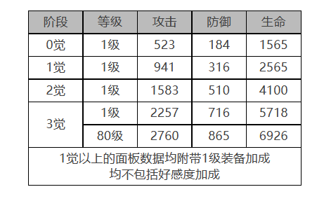 白夜极光圣钉怎么样 圣钉角色面板与装备技能数据一览