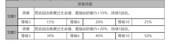 白夜极光爱丽丝怎么样 爱丽丝角色面板与装备技能数据一览