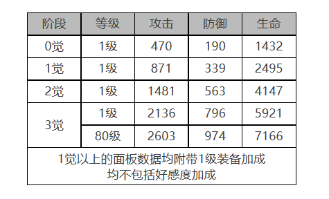 白夜极光爱丽丝怎么样 爱丽丝角色面板与装备技能数据一览