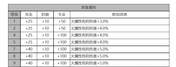 白夜极光爱丽丝怎么样 爱丽丝角色面板与装备技能数据一览