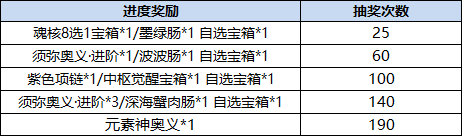 斗罗大陆h5御堂复兴活动介绍 斗罗大陆h5御堂复兴怎么玩