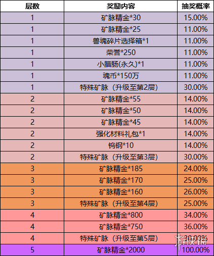 斗罗大陆h5御堂复兴活动介绍 斗罗大陆h5御堂复兴怎么玩