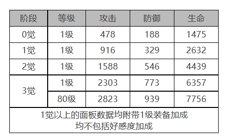 白夜极光伊斯特万怎么样 伊斯特万角色面板与装备技能数据一览