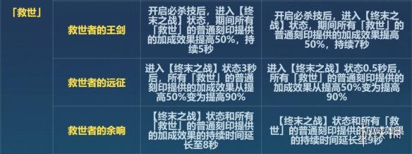 崩坏三6.6救世改了什么 6.6版本救世刻印改动一览