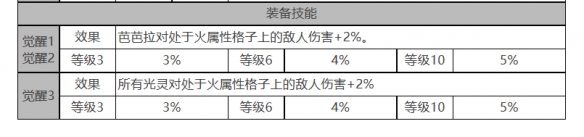 白夜极光芭芭拉怎么样 芭芭拉角色面板与装备技能数据一览