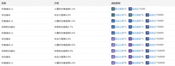 崩坏星穹铁道姬子角色图鉴 姬子技能天赋星魂消耗材料一览