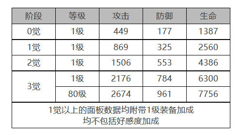 白夜极光泷怎么样 泷角色面板与装备技能数据一览