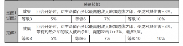 白夜极光泷怎么样 泷角色面板与装备技能数据一览