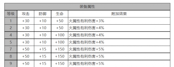 白夜极光泷怎么样 泷角色面板与装备技能数据一览