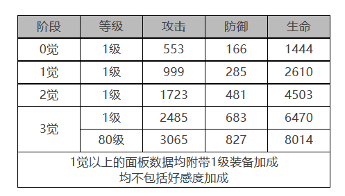 白夜极光贾尔斯怎么样 贾尔斯角色面板与装备技能数据一览