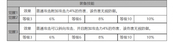 白夜极光卡戎怎么样 卡戎角色面板与装备技能数据一览