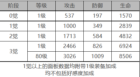 白夜极光卡戎怎么样 卡戎角色面板与装备技能数据一览