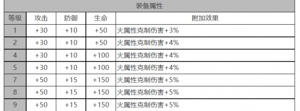 白夜极光卡戎怎么样 卡戎角色面板与装备技能数据一览