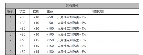 白夜极光克怎么样 克角色面板与装备技能数据一览