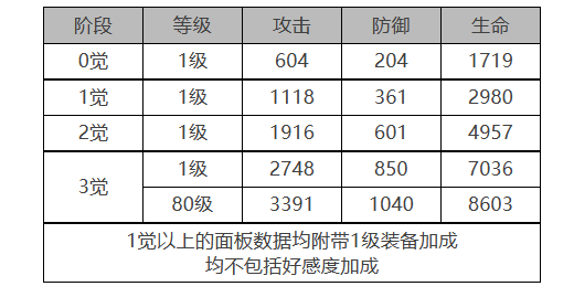 白夜极光克怎么样 克角色面板与装备技能数据一览