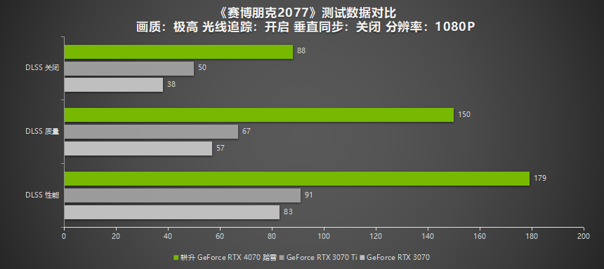 2K 100+FPS展现超凡性能！耕升 RTX 4070搭配DLSS 3实现流畅光追游戏体验