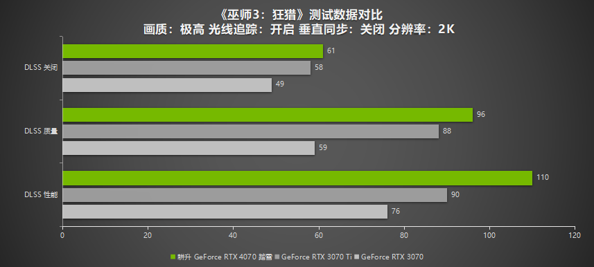 2K 100+FPS展现超凡性能！耕升 RTX 4070搭配DLSS 3实现流畅光追游戏体验