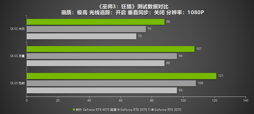 2K 100+FPS展现超凡性能！耕升 RTX 4070搭配DLSS 3实现流畅光追游戏体验