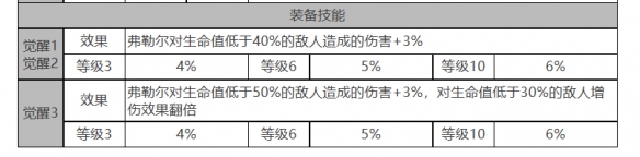 白夜极光弗勒尔怎么样 弗勒尔角色面板与装备技能数据一览