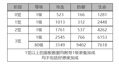 白夜极光弗勒尔怎么样 弗勒尔角色面板与装备技能数据一览