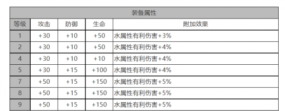 白夜极光弗勒尔怎么样 弗勒尔角色面板与装备技能数据一览