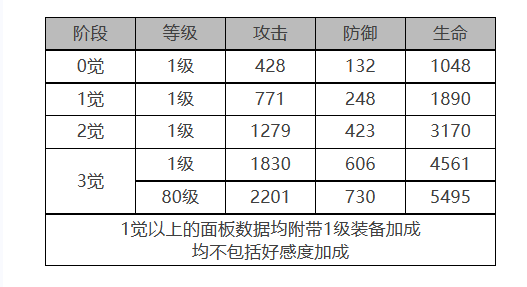 白夜极光伯利恒怎么样 伯利恒角色面板与装备技能数据一览