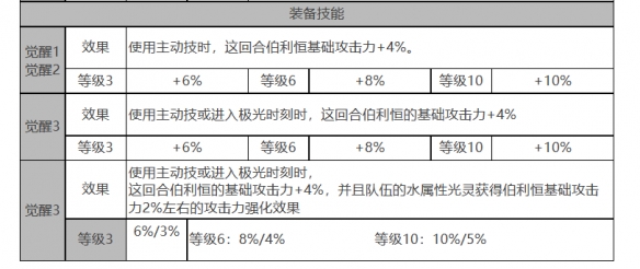 白夜极光伯利恒怎么样 伯利恒角色面板与装备技能数据一览